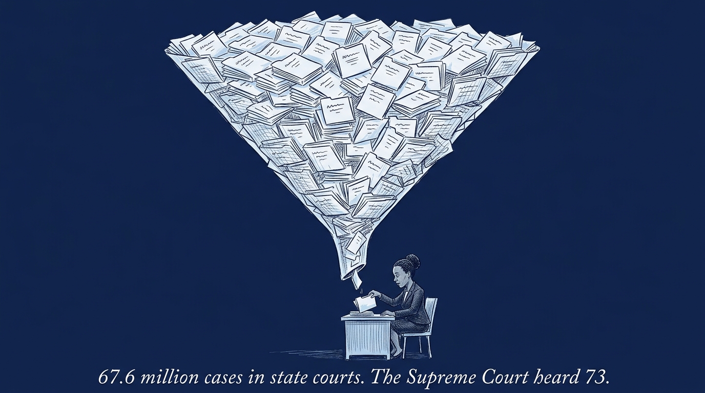 Image for &ldquo;State Courts Handled 67.6 Million Cases in 2023. Federal Courts Handled 921,000. The Supreme Court Heard 73.&rdquo;