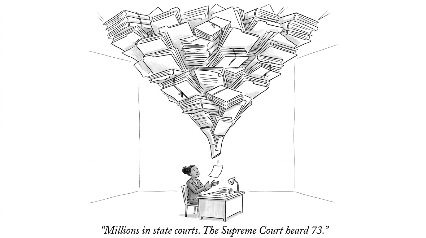 Image for &ldquo;State Courts Handled 67.6 Million Cases in 2023. Federal Courts Handled 921,000. The Supreme Court Heard 73.&rdquo;