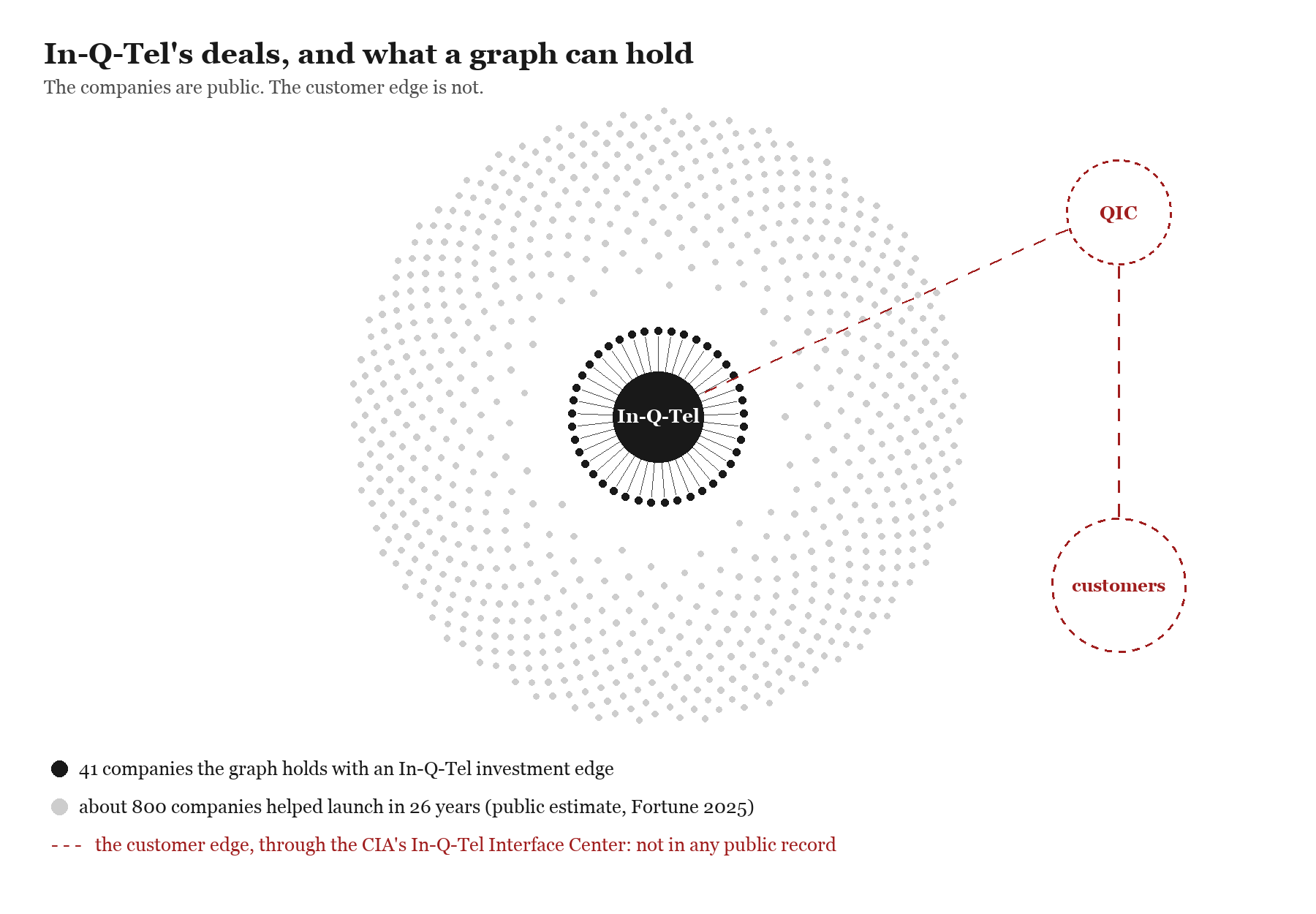In-Q-Tel's deals and what a graph can hold: 41 solid nodes around In-Q-Tel, about 800 faint ones behind them, and a dashed, empty link from In-Q-Tel through the QIC to its customers
